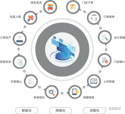 易高家居加強信息化建設，推動企業數字化轉型 軟件設計制作的關鍵作用
